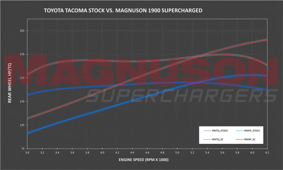 Magnuson Supercharger Kit Toyota Tacoma 3rd Gen 3.5L V6 2016-2020